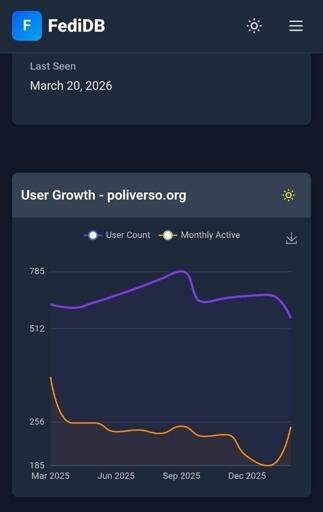 Poliverso.org è in forte crescita

https://fedidb.com/servers/poliverso.org