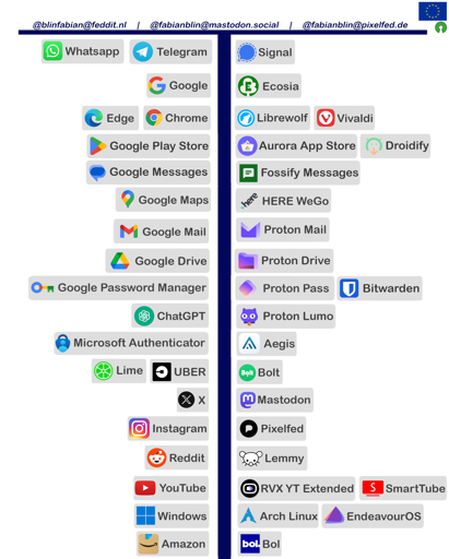 Credit: @blinfabian@feddit.nl | @fabianblin@mastodon.social | @fabianblin@pixelfed.de   US/Big Tech | European/Opensource/Privacy focussed Whatsapp, Telegram |  Signal Google | Ecosia Edge, Chrome | Librewolf, Vivaldi Google Play Store | Aurora App Store, Droid-ify Google Messages | Fossify Messages Google Maps | HERE WeGo Google Mail | Proton Mail Google Drive | Proton Drive Google Password Manager | Proton Pass, Bitwarden ChatGPT | Proton Lumo Microsoft Authenticator | Aegis Lime, UBER | Bolt X/Twitter | Mastodon Instagram | Pixelfed Reddit | Lemmy YouTube | Rvx YT Extended, SmartTube Windows | Arch Linux, EndeavourOS Amazon | Bol