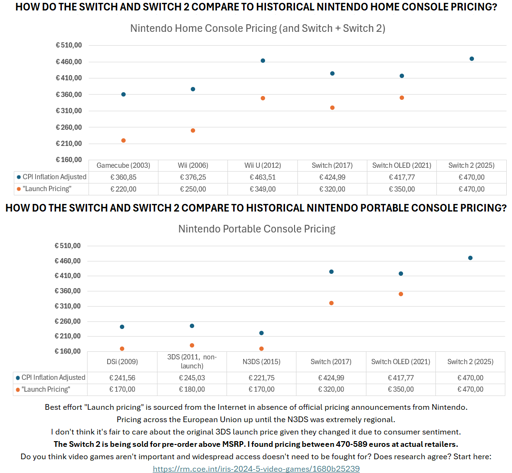 Inflation adjusted chart showing that the Switch 2 is overpriced not due to inflation or tariffs.